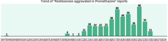 Could Promethazine cause Restlessness aggravated?